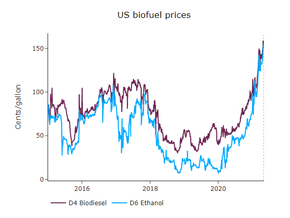 us-biofuel-prices