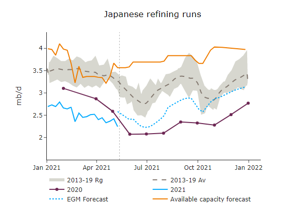 japanese refining runs