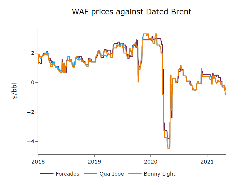 WAF-prices-against-dated-brent