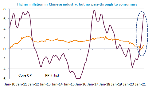 inflation rate china
