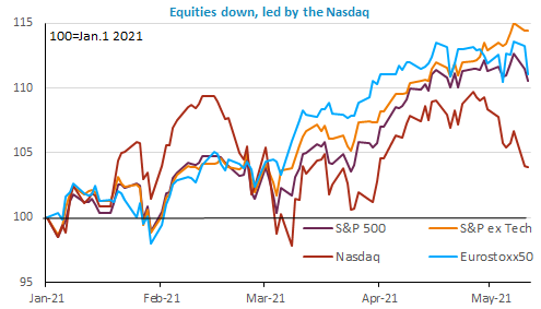 equity down