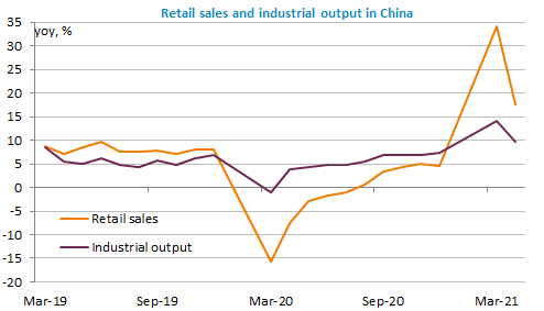 retail sales and industrial output in China