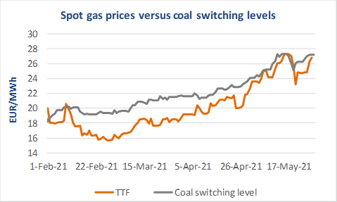 spot gas prices vs coal switching levels