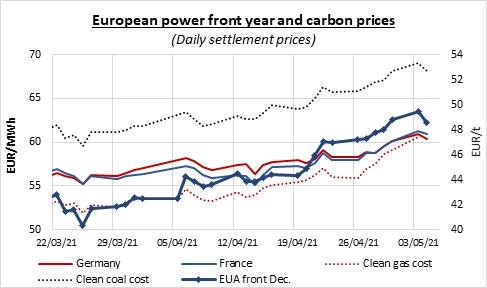 european-power-front-year-prices