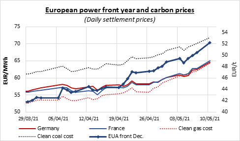 european-power-front-year-carbon-prices