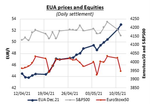 EUA prices and equities