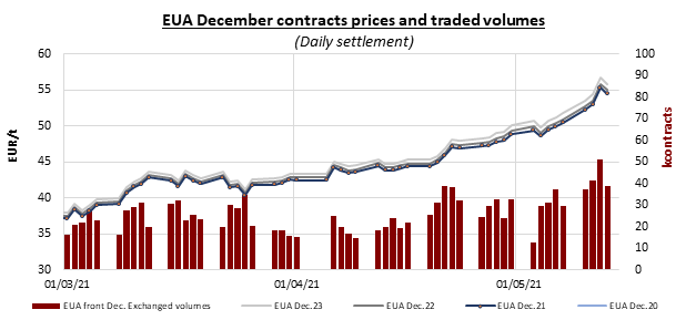 eua december contracts prices and traded volumes
