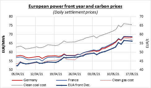 europeanpower-front-year-and-carbon-prices