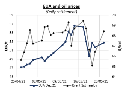 eua-oil-prices
