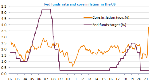 US inflation jumps sharply higher… and bond yields fall further