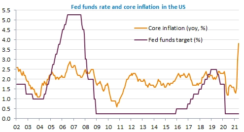 US inflation jumps sharply higher… and bond yields fall further