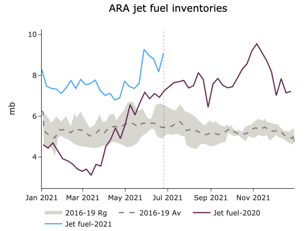 ARA jet fuel inventories