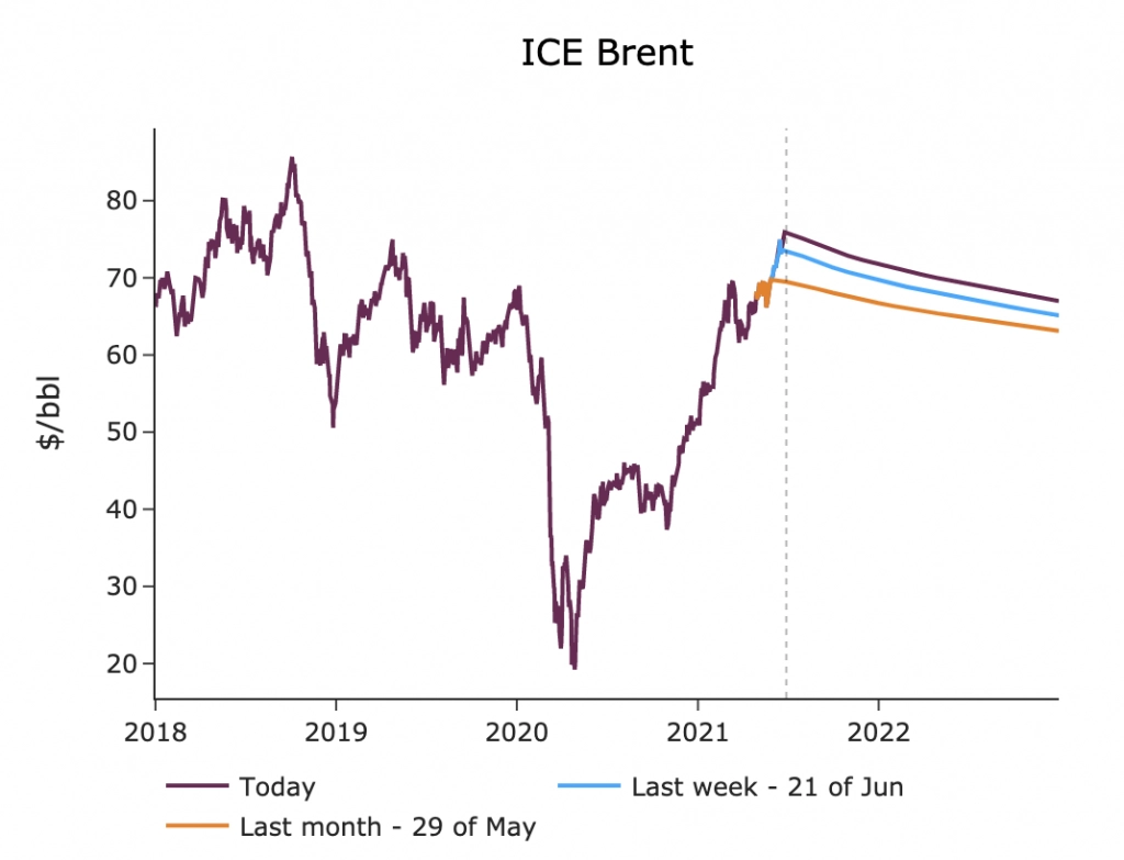 ICE Brent