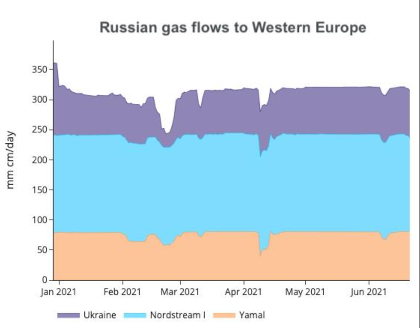 russian gas flows to western europe