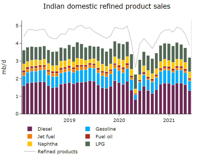 indian domestic refined product sales
