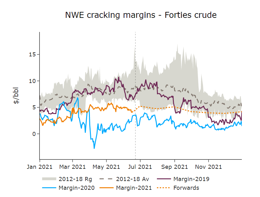 NWE cracking margins - Forties crude