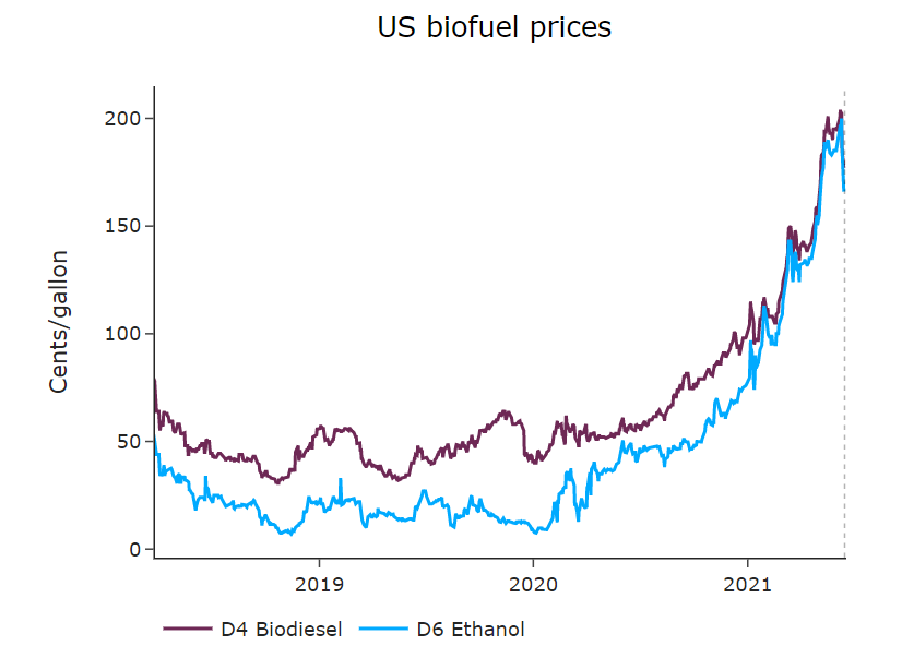 us biofuel prices