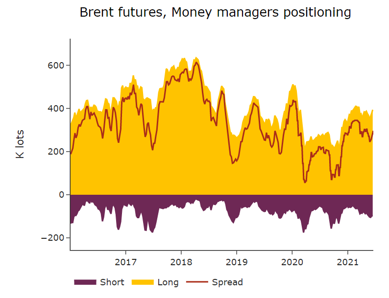 Brent futures, money managers positioning