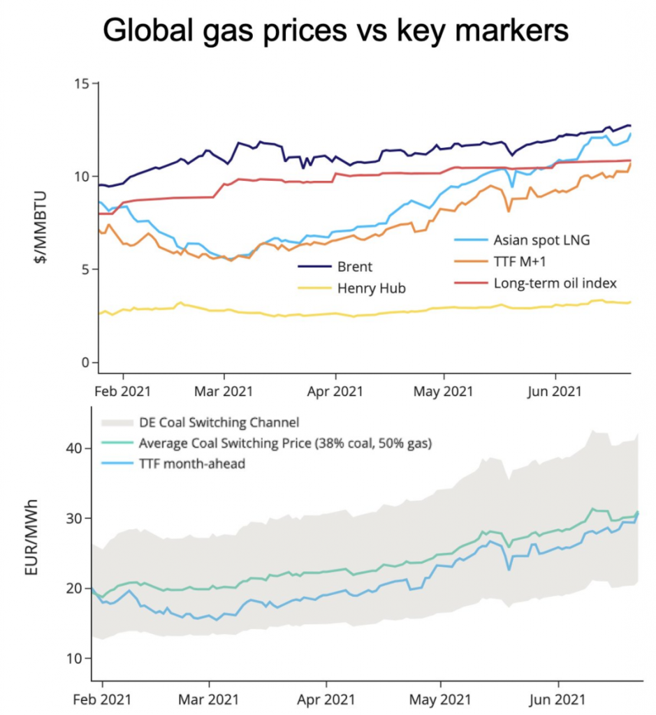 Global gas prices vs key markers
