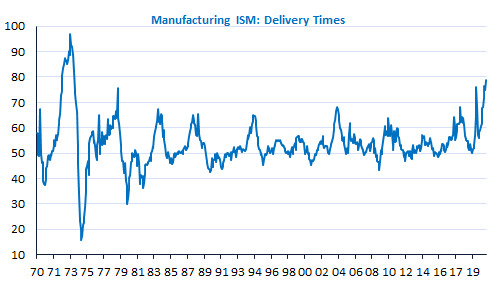 manufacturing ism delivering time