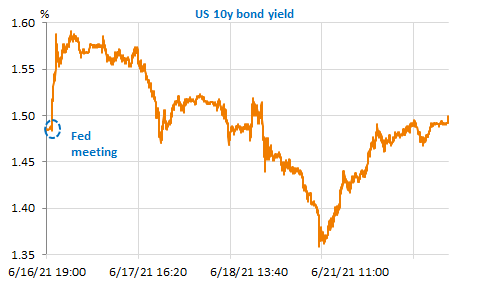 US-10y-bond-yield