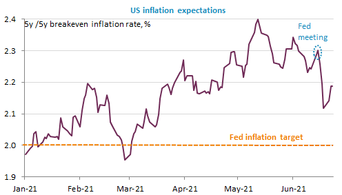 us inflation expectations