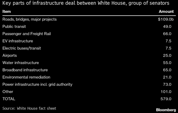 Key parts of infrastructure deal between White House, group of senators
