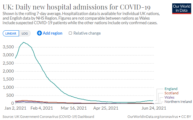 UK daily new admissions for COVID 19
