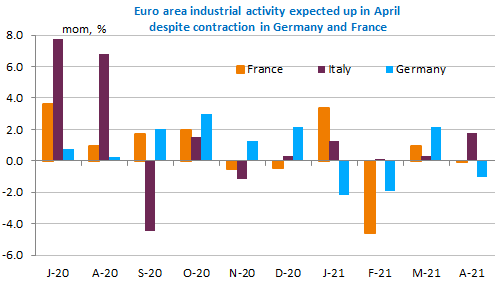 euro area industrial activity