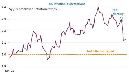 us inflation expectations