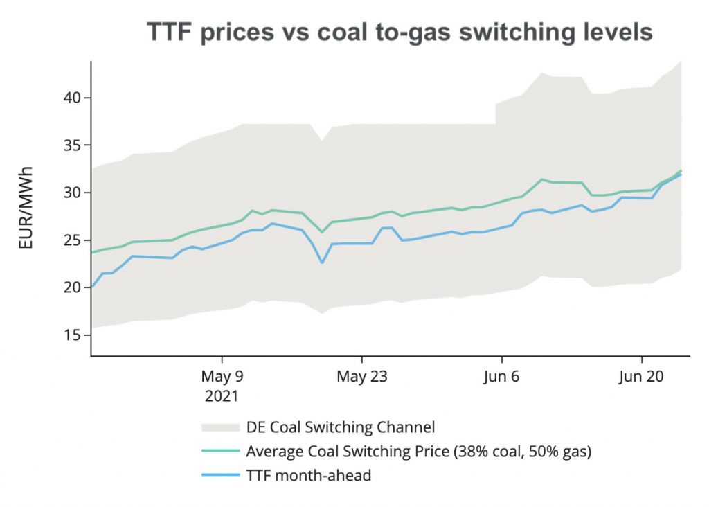 TTF prices vs coal to gas switching levels