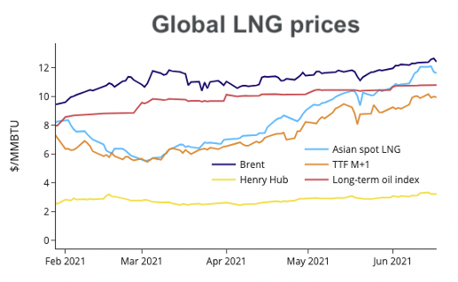 Global LNG prices