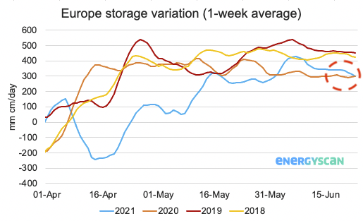 Europe storage variation