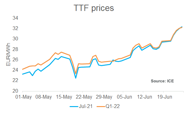 TTF prices