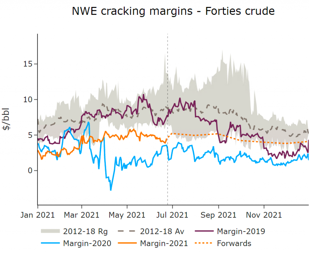 NWE cracking margins - Forties crude