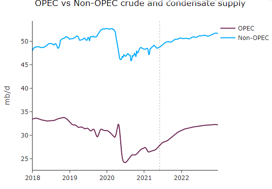 OPEC vs non-OPEC crude and condensate supply