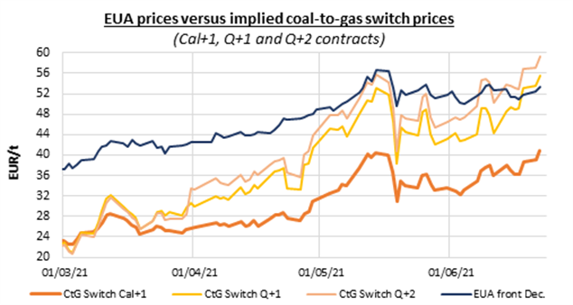 EUA prices versus implied coal-to-gas switch prices