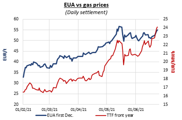 EUA vs Gas prices