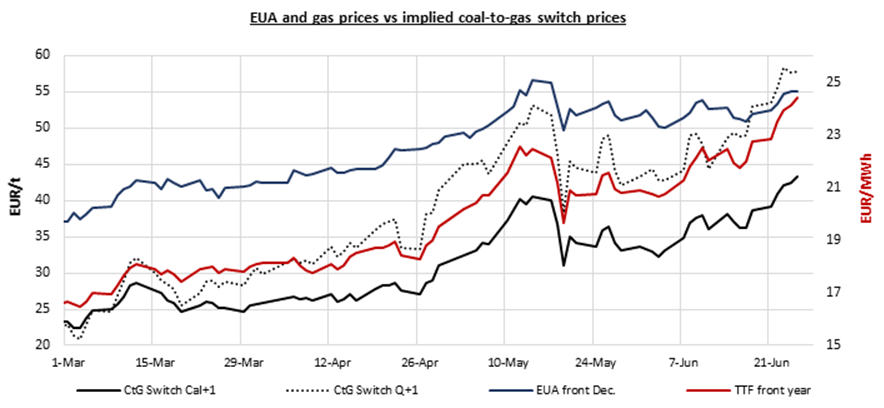 EUA and gas prices vs implied coal to gas switch prices