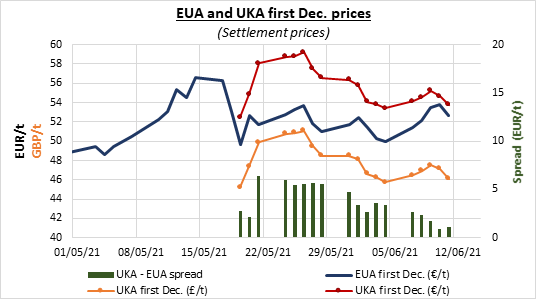 EUA and UKA first Dec. prices
