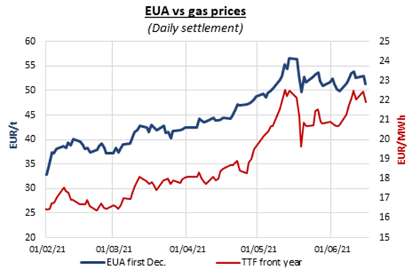 EUA vs gas prices