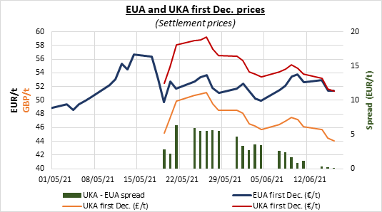 EUA and UKA first Dec. prices