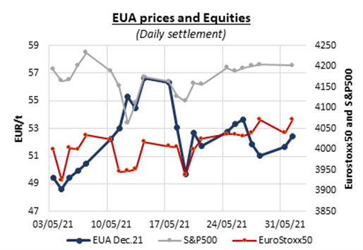 EUA prices and equities
