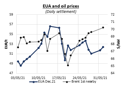eua and oil prices