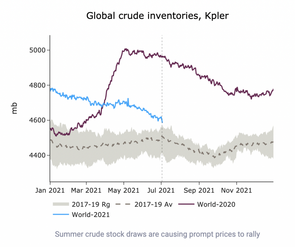 Global crude inventories, kpler