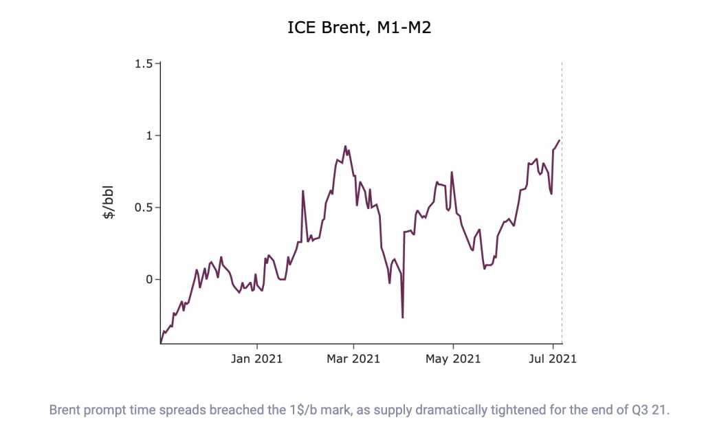 ICE Brent M1-M2