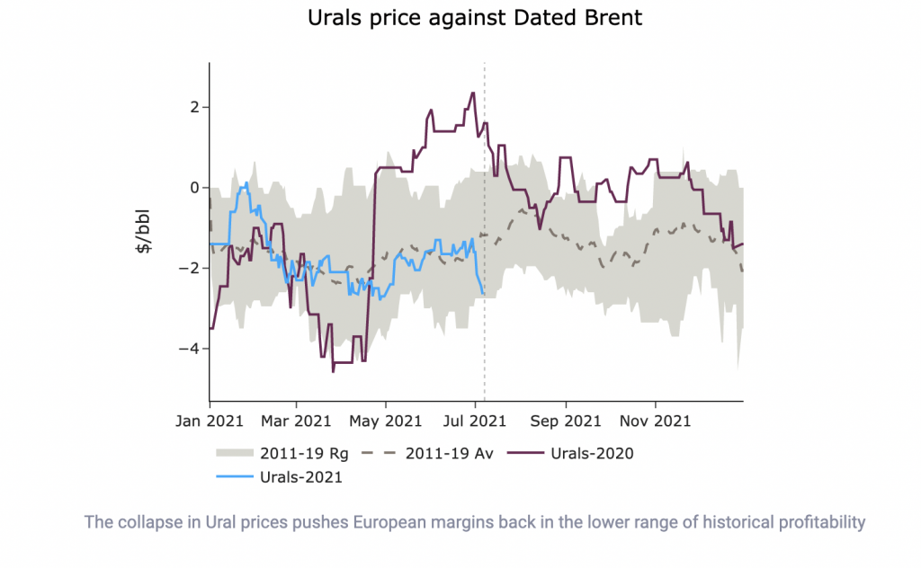 Urals price against Dated Brent