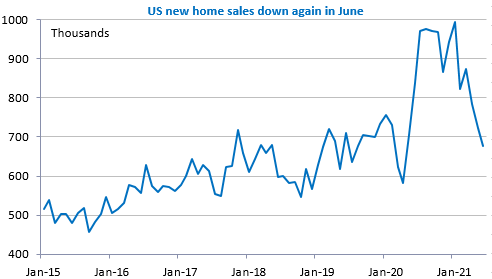 US new home sales down again in june