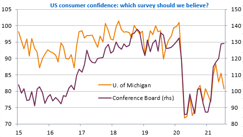 US consumer confidence: which survey should we believe?