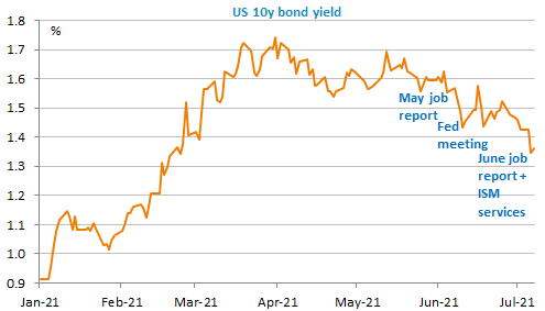 US 10y bond yield